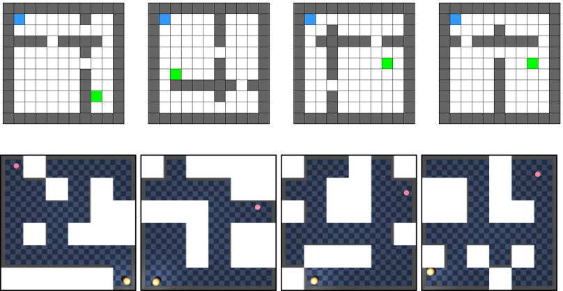 Different Layouts