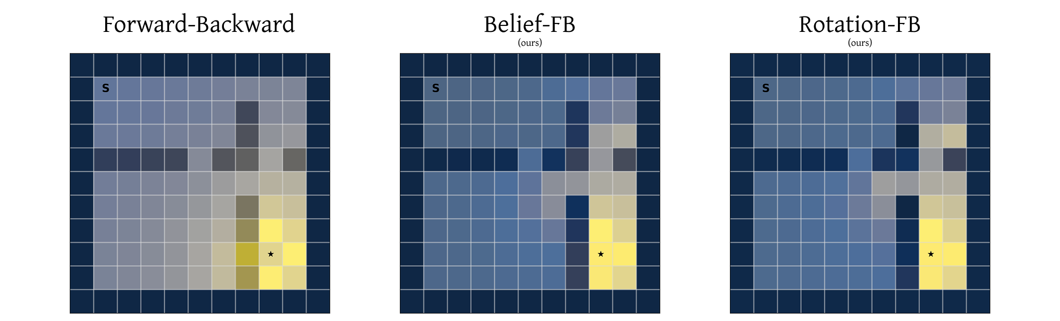 Different Layouts